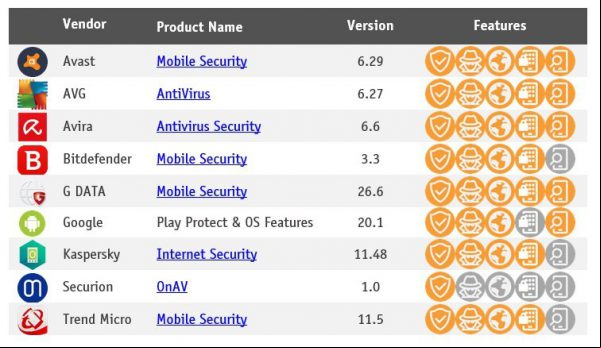 Conoce los resultados de la prueba de seguridad de Android