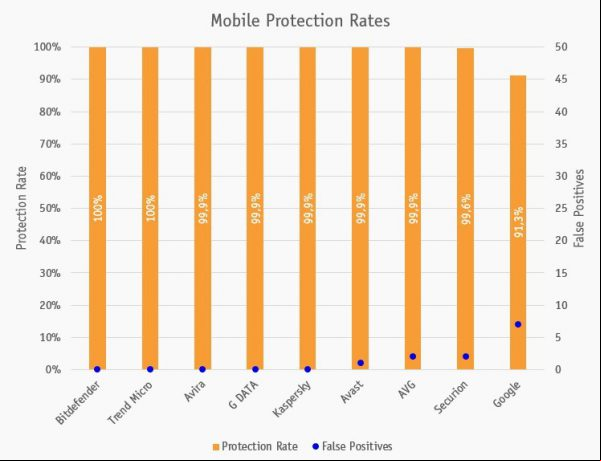 Conoce los resultados de la prueba de seguridad de Android