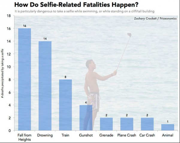 selfie muertes 3
