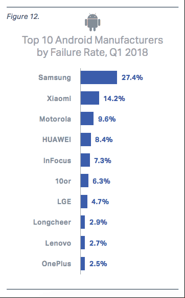 Samsung: El teléfono Android con más fallos en 2018 ¡Acá la lista completa!