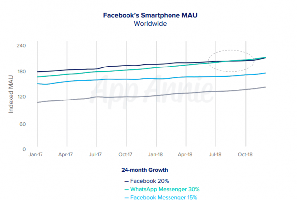 WhatsApp supera a Facebook como la aplicación más popular del mundo